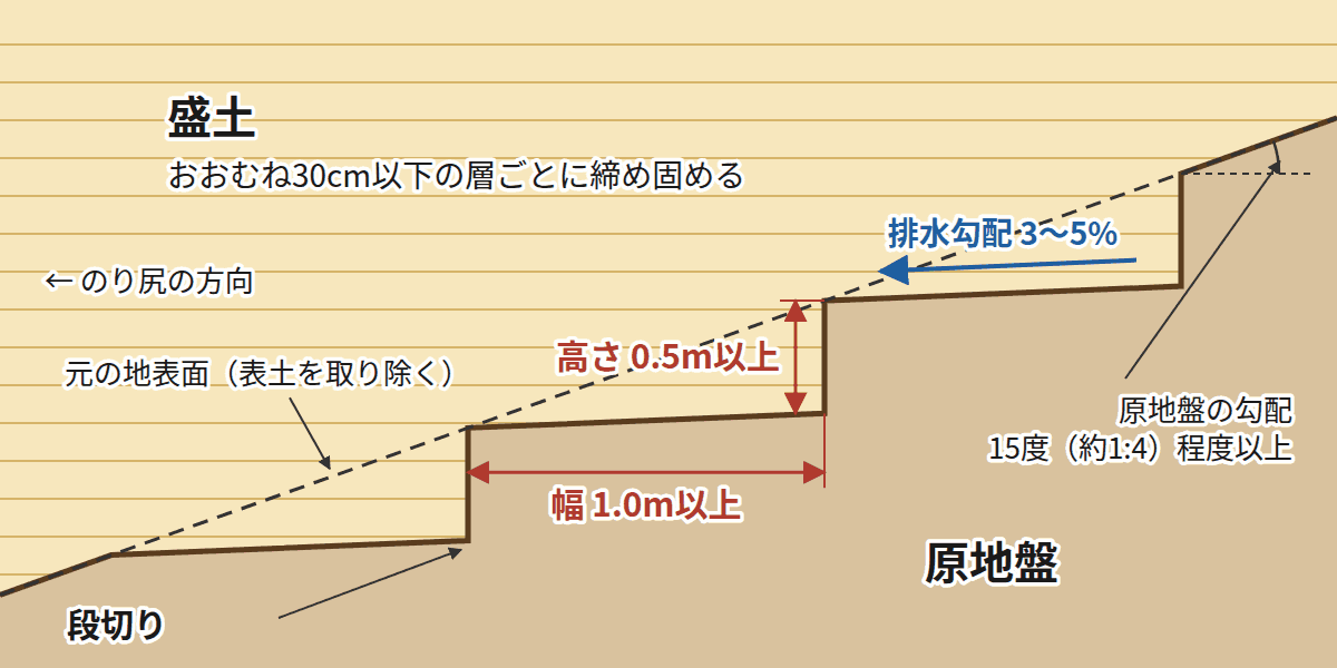 段切りの断面のイメージ。傾いた原地盤を階段状に切り、1段の高さを0.5m以上、幅を1.0m以上とし、段切り面にのり尻の方向へ3〜5%の排水勾配を付ける。盛土はおおむね30cm以下の層ごとに締め固める。