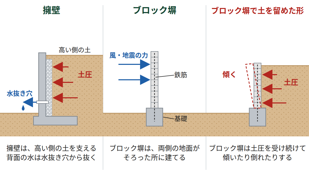 擁壁は高い側の土を支え、背面の水を水抜き穴から抜く。ブロック塀は両側の地面がそろった所に建てる。ブロック塀で土を留めると、土圧を受けて傾く